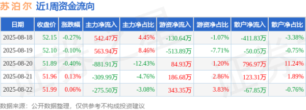 微信股票配资 本周盘点（8.18-8.22）：苏泊尔周跌0.57%，主力资金合计净流出360.98万元