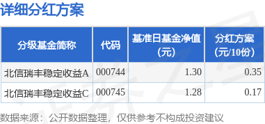 股票配资免费平台 基金分红：北信瑞丰稳定收益基金12月10日分红