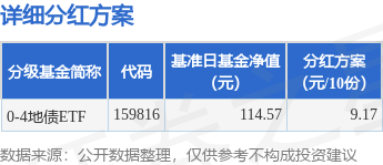 微信股票配资 基金分红：0-4地债ETF基金12月11日分红